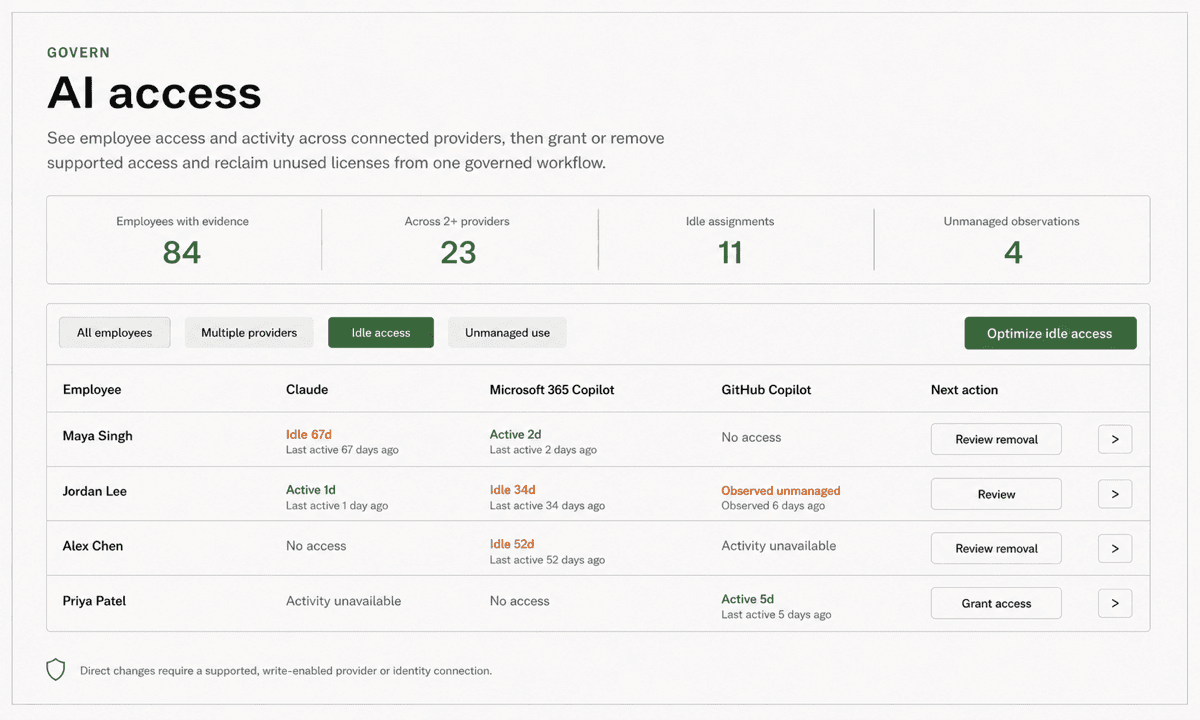 Tallin AI access view showing employee assignments, activity, and governed license actions across connected providers.