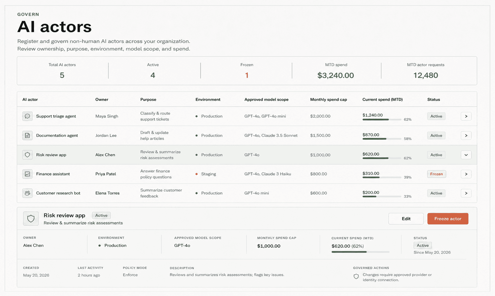 Tallin AI actor registry showing owners, purposes, environments, model scopes, spend caps, current spend, and governed actions.