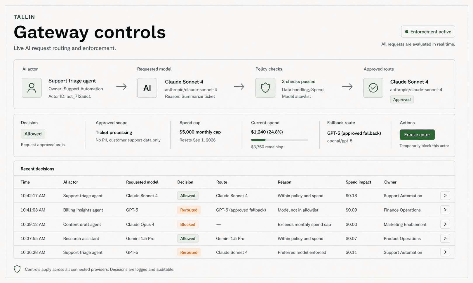 Tallin Gateway controls showing a named AI actor, requested model, policy checks, approved route, freeze action, and recent decisions.