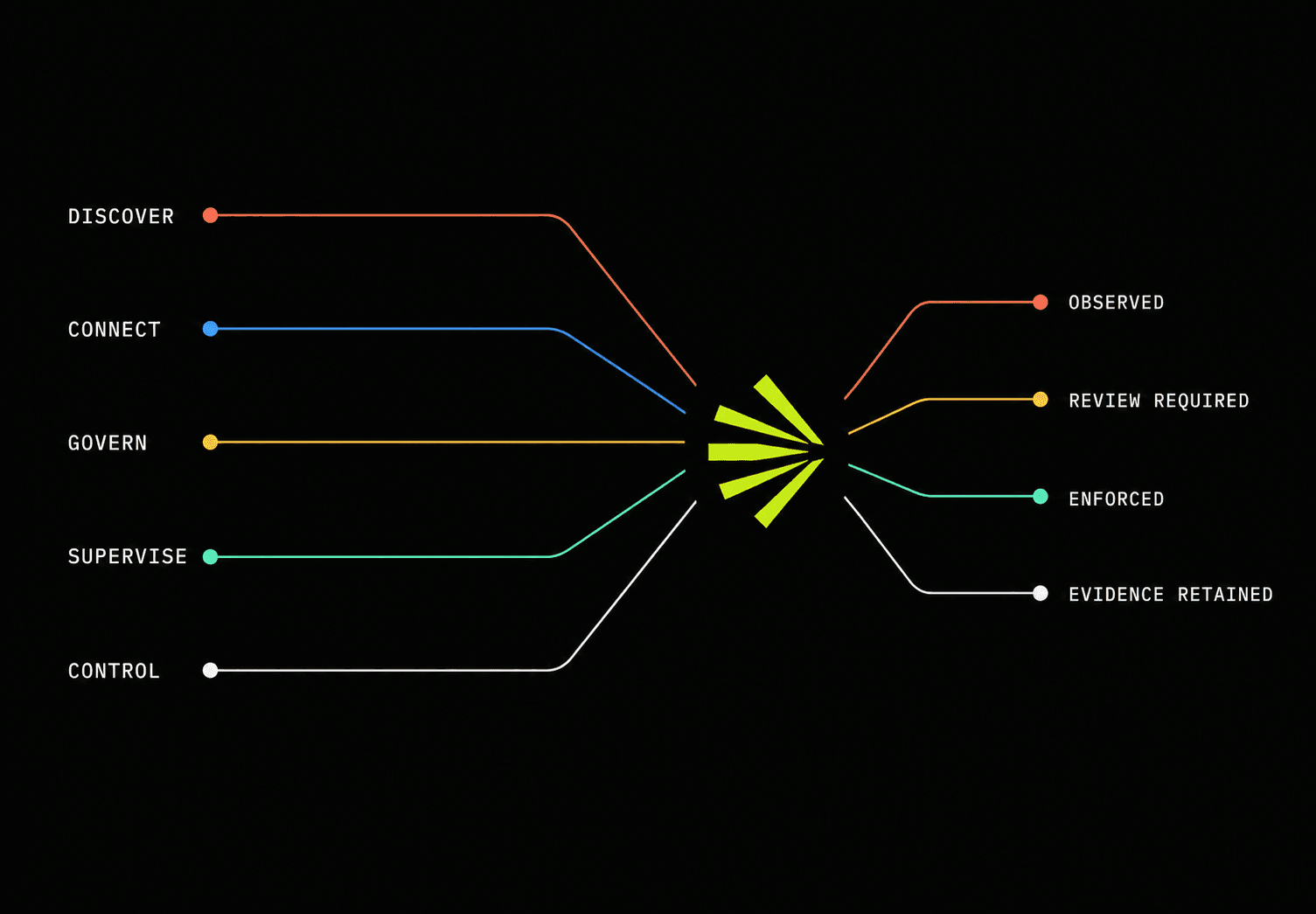 Tallin service map showing Discover, Connect, Govern, Supervise, and Control converging into one operating system.
