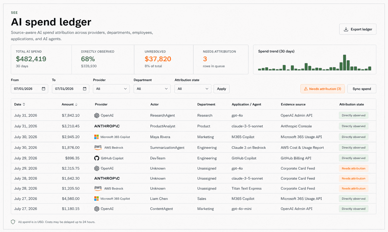 Tallin AI spend ledger showing total spend, directly observed coverage, unresolved cost, provider and actor attribution, evidence source, and attribution state.