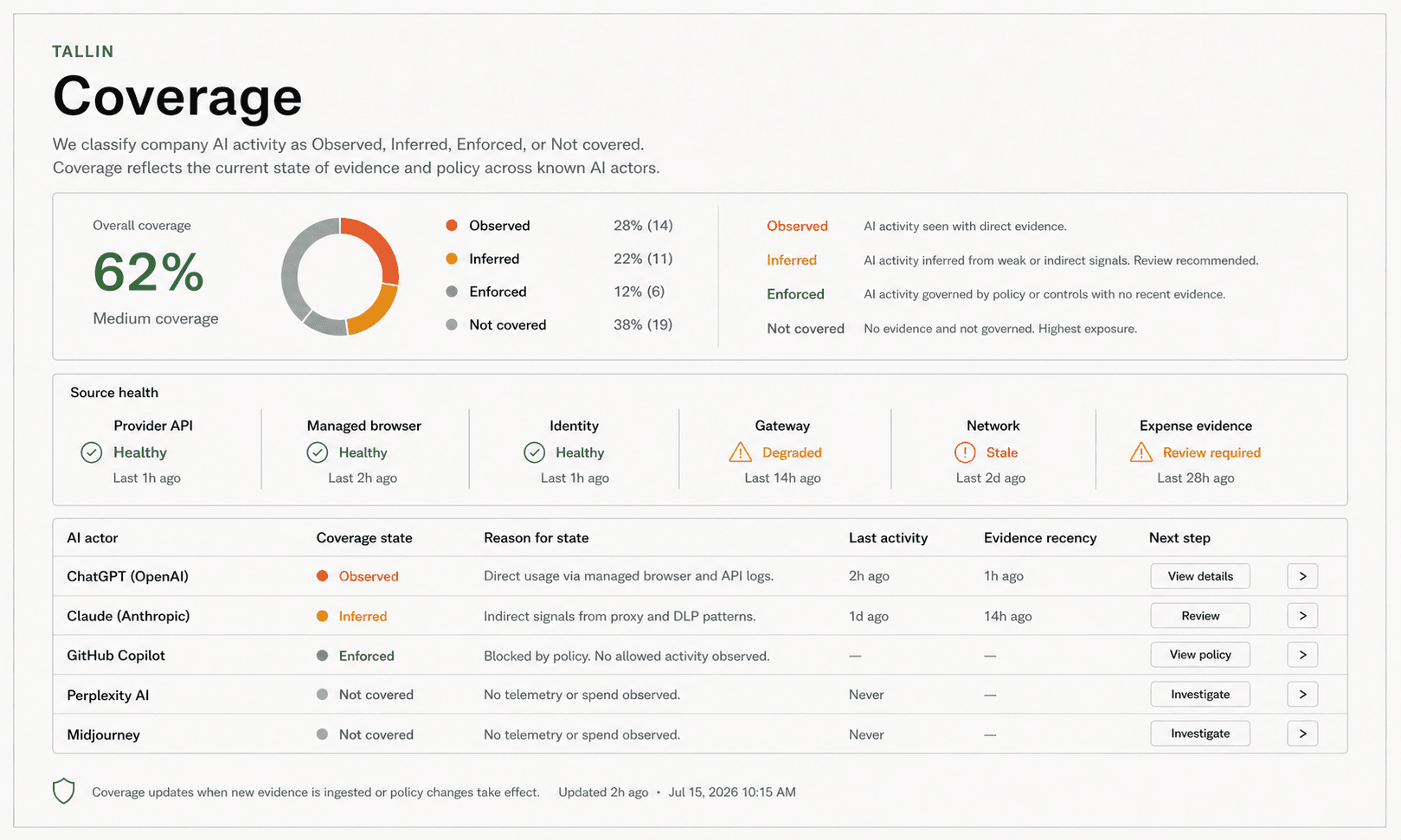 Tallin coverage view showing evidence states, source health, evidence recency, and uncovered AI activity.